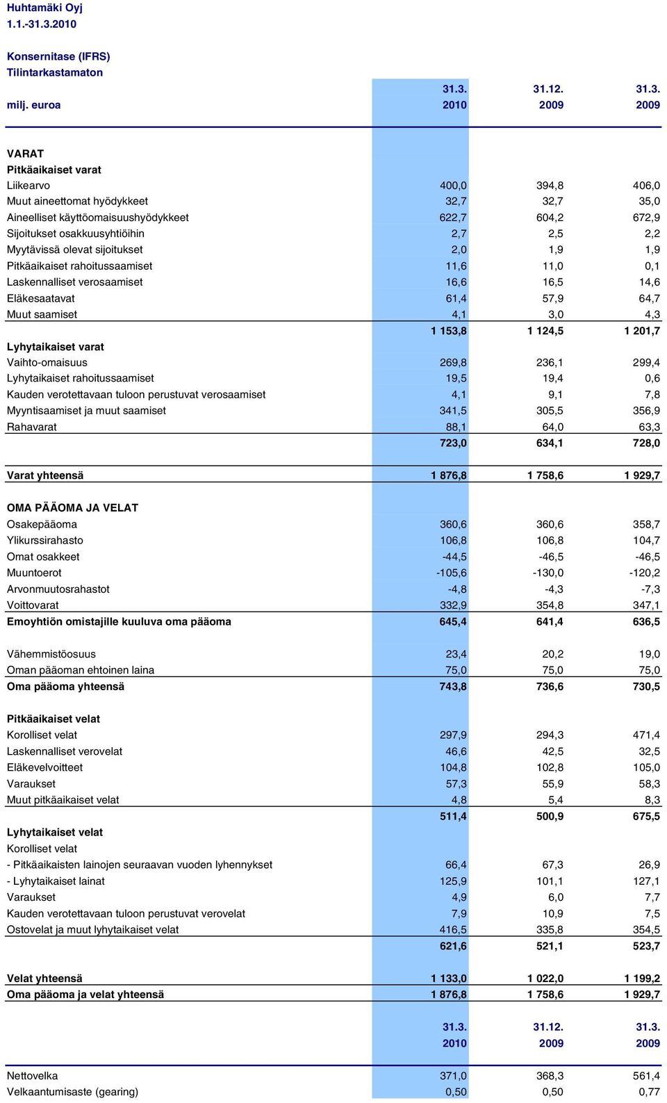 osakkuusyhtiöihin 2,7 2,5 2,2 Myytävissä olevat sijoitukset 2,0 1,9 1,9 Pitkäaikaiset rahoitussaamiset 11,6 11,0 0,1 Laskennalliset verosaamiset 16,6 16,5 14,6 Eläkesaatavat 61,4 57,9 64,7 Muut