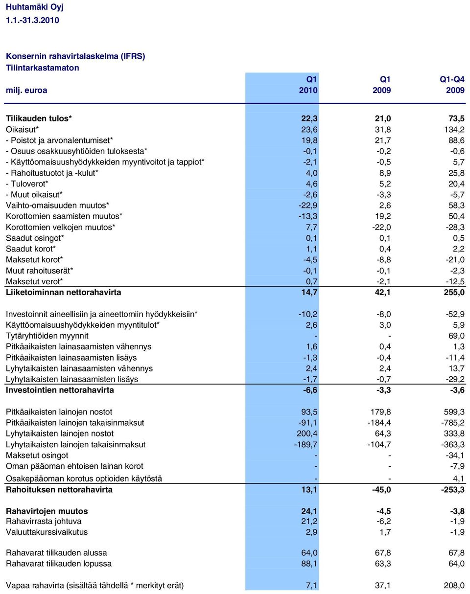 Käyttöomaisuushyödykkeiden myyntivoitot ja tappiot* -2,1-0,5 5,7 - Rahoitustuotot ja -kulut* 4,0 8,9 25,8 - Tuloverot* 4,6 5,2 20,4 - Muut oikaisut* -2,6-3,3-5,7 Vaihto-omaisuuden muutos* -22,9 2,6