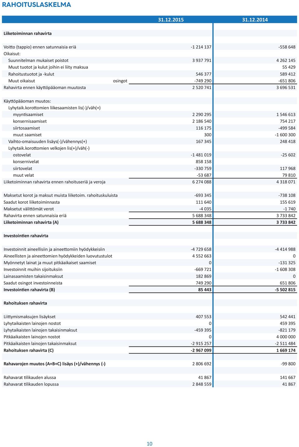 2014 Liiketoiminnan rahavirta Voitto (tappio) ennen satunnaisia eriä -1 214 137-558 648 Oikaisut: Suunnitelman mukaiset poistot 3 937 791 4 262 145 Muut tuotot ja kulut joihin ei liity maksua 55 429