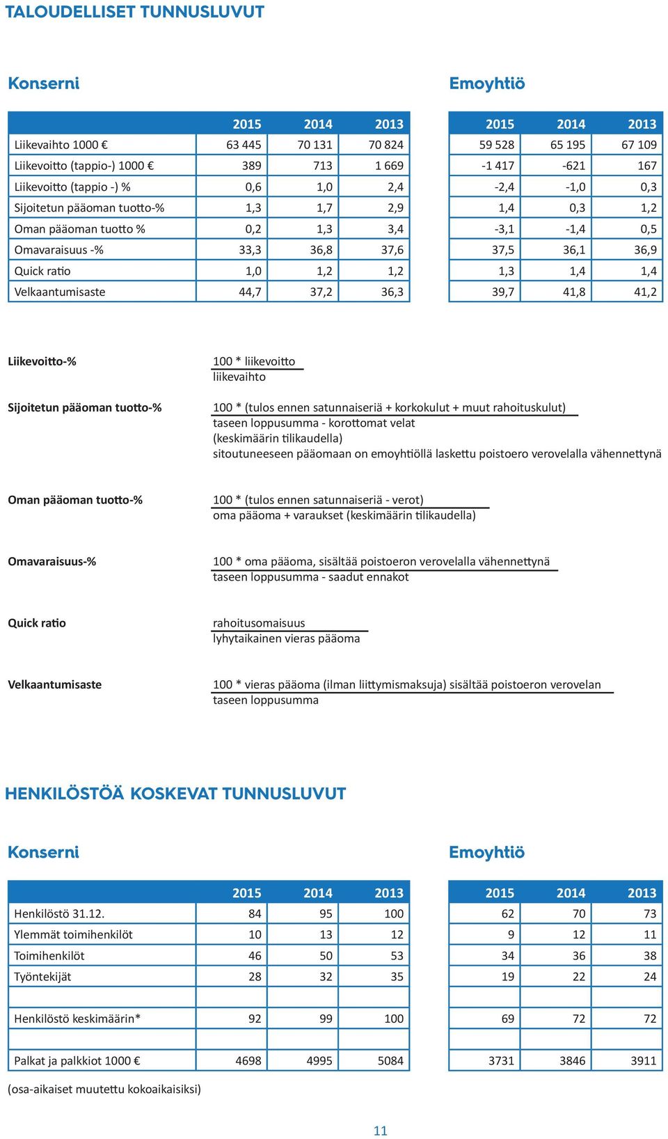1,2 1,2 1,3 1,4 1,4 Velkaantumisaste 44,7 37,2 36,3 39,7 41,8 41,2 Liikevoitto-% Sijoitetun pääoman tuotto-% 100 * liikevoitto liikevaihto 100 * (tulos ennen satunnaiseriä + korkokulut + muut