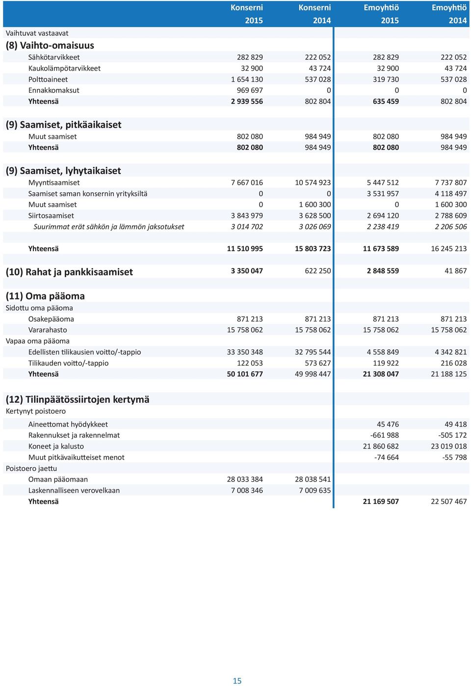 Yhteensä 802 080 984 949 802 080 984 949 (9) Saamiset, lyhytaikaiset Myyntisaamiset 7 667 016 10 574 923 5 447 512 7 737 807 Saamiset saman konsernin yrityksiltä 0 0 3 531 957 4 118 497 Muut saamiset