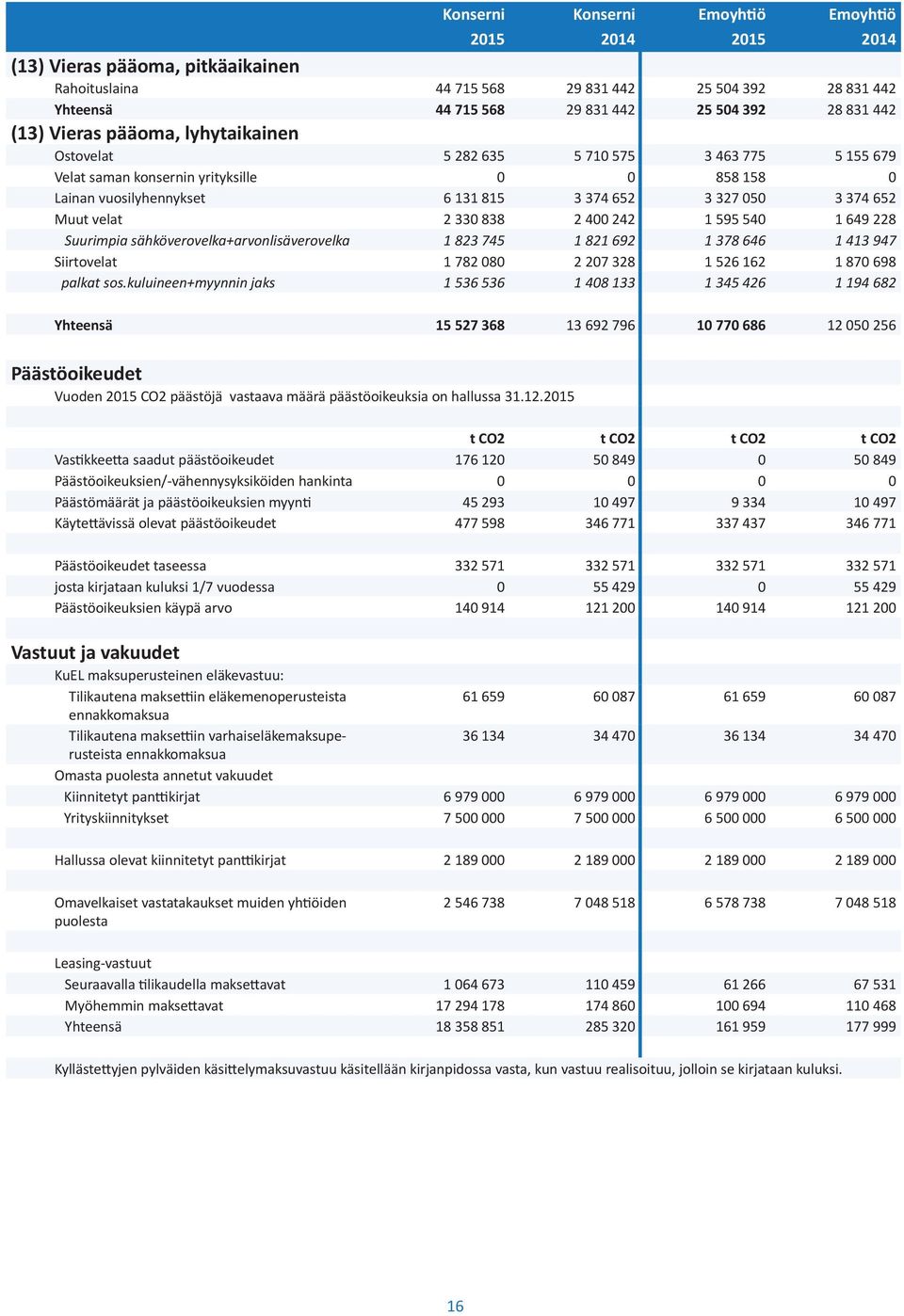 Muut velat 2 330 838 2 400 242 1 595 540 1 649 228 Suurimpia sähköverovelka+arvonlisäverovelka 1 823 745 1 821 692 1 378 646 1 413 947 Siirtovelat 1 782 080 2 207 328 1 526 162 1 870 698 palkat sos.