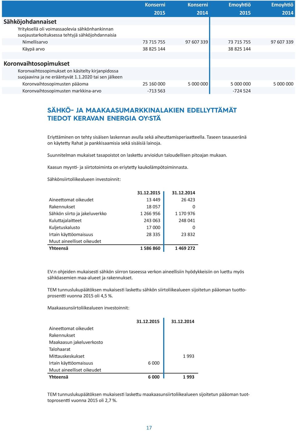 755 97 607 339 Käypä arvo 38 825 14