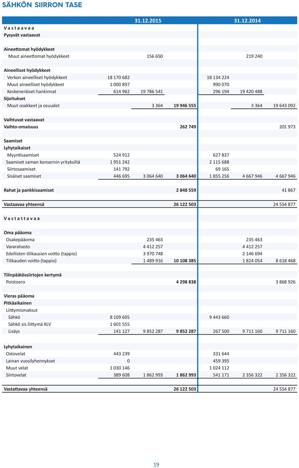 2014 Aineettomat hyödykkeet Muut aineettomat hyödykkeet 156 650 219 240 Aineelliset hyödykkeet Verkon aineelliset hyödykkeet 18 170 682 18 134 224 Muut aineelliset hyödykkeet 1 000 897 990 070