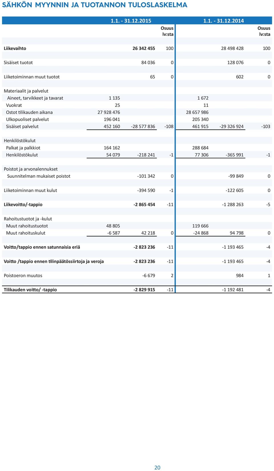 2014 Osuus lv:sta Osuus lv:sta Liikevaihto 26 342 455 100 28 498 428 100 Sisäiset tuotot 84 036 0 128 076 0 Liiketoiminnan muut tuotot 65 0 602 0 Materiaalit ja palvelut Aineet, tarvikkeet ja tavarat