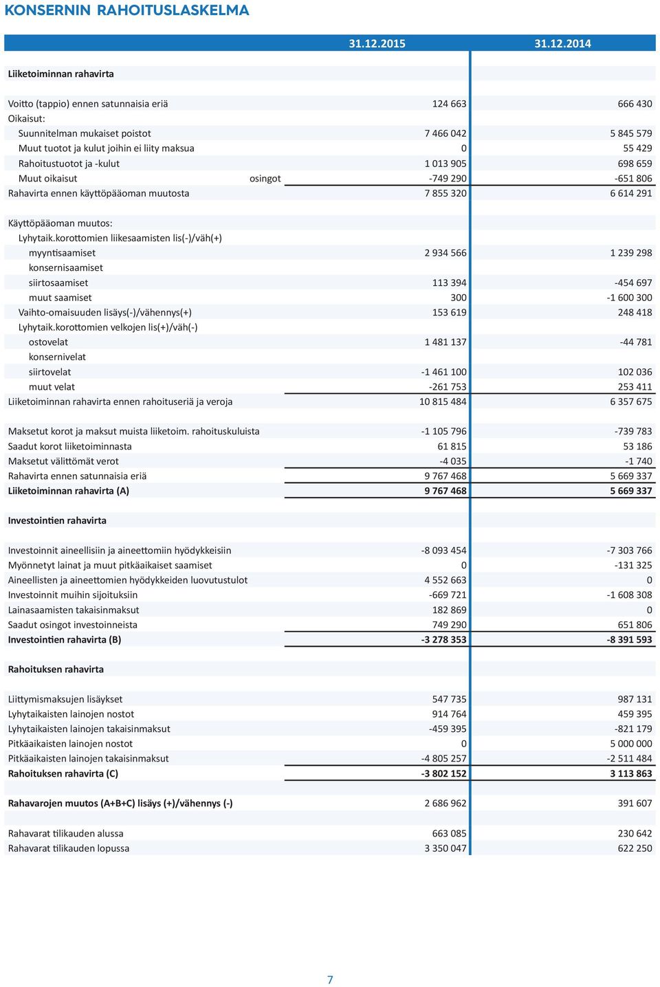 2014 Liiketoiminnan rahavirta Voitto (tappio) ennen satunnaisia eriä 124 663 666 430 Oikaisut: Suunnitelman mukaiset poistot 7 466 042 5 845 579 Muut tuotot ja kulut joihin ei liity maksua 0 55 429