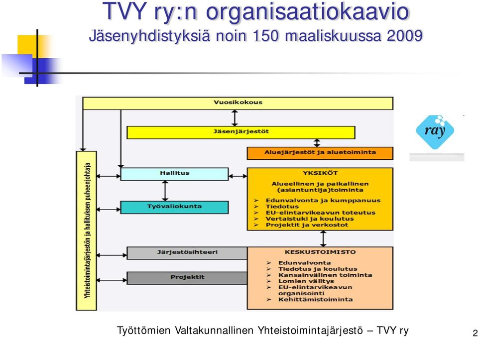 Jäsenyhdistyksiä