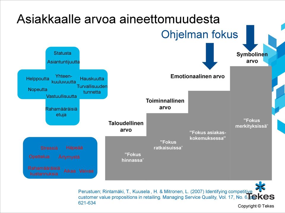 Fokus hinnassa Toiminnallinen arvo Fokus ratkaisuissa Emotionaalinen arvo Fokus asiakaskokemuksessa Fokus merkityksissä Perustuen; Rintamäki, T.