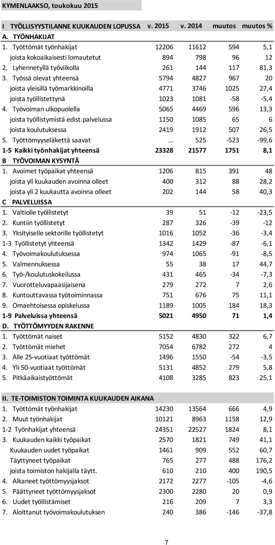 Työssä olevat yhteensä 5794 4827 967 20 joista yleisillä työmarkkinoilla 4771 3746 1025 27,4 joista työllistettynä 1023 1081-58 -5,4 4.