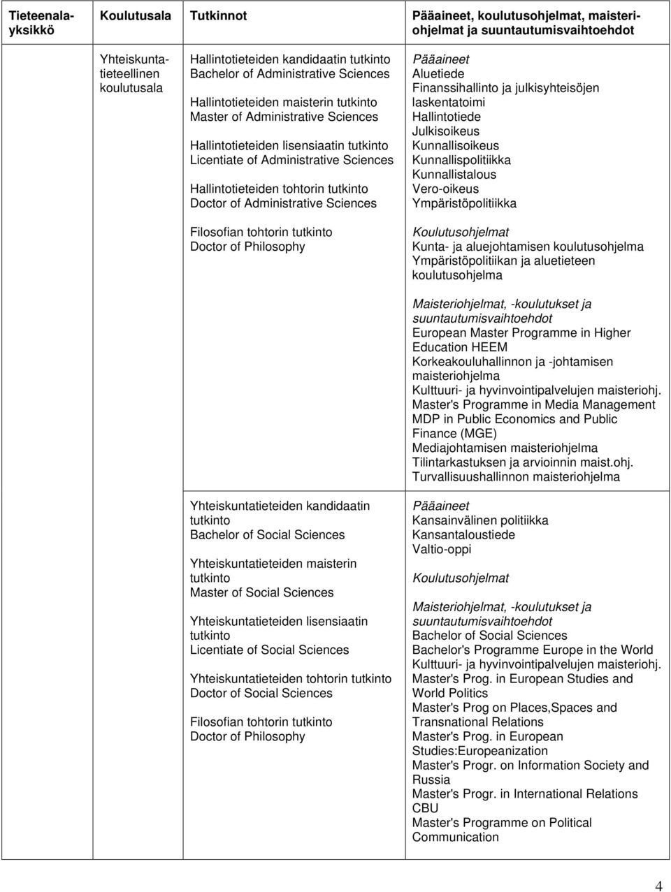 Social Sciences Yhteiskuntatieteiden maisterin Master of Social Sciences Yhteiskuntatieteiden lisensiaatin Licentiate of Social Sciences Yhteiskuntatieteiden tohtorin Doctor of Social Sciences