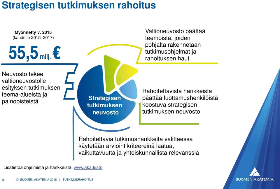 teemoista, joiden pohjalta rakennetaan tutkimusohjelmat ja rahoituksen haut Rahoitettavista hankkeista päättää luottamushenkilöistä koostuva