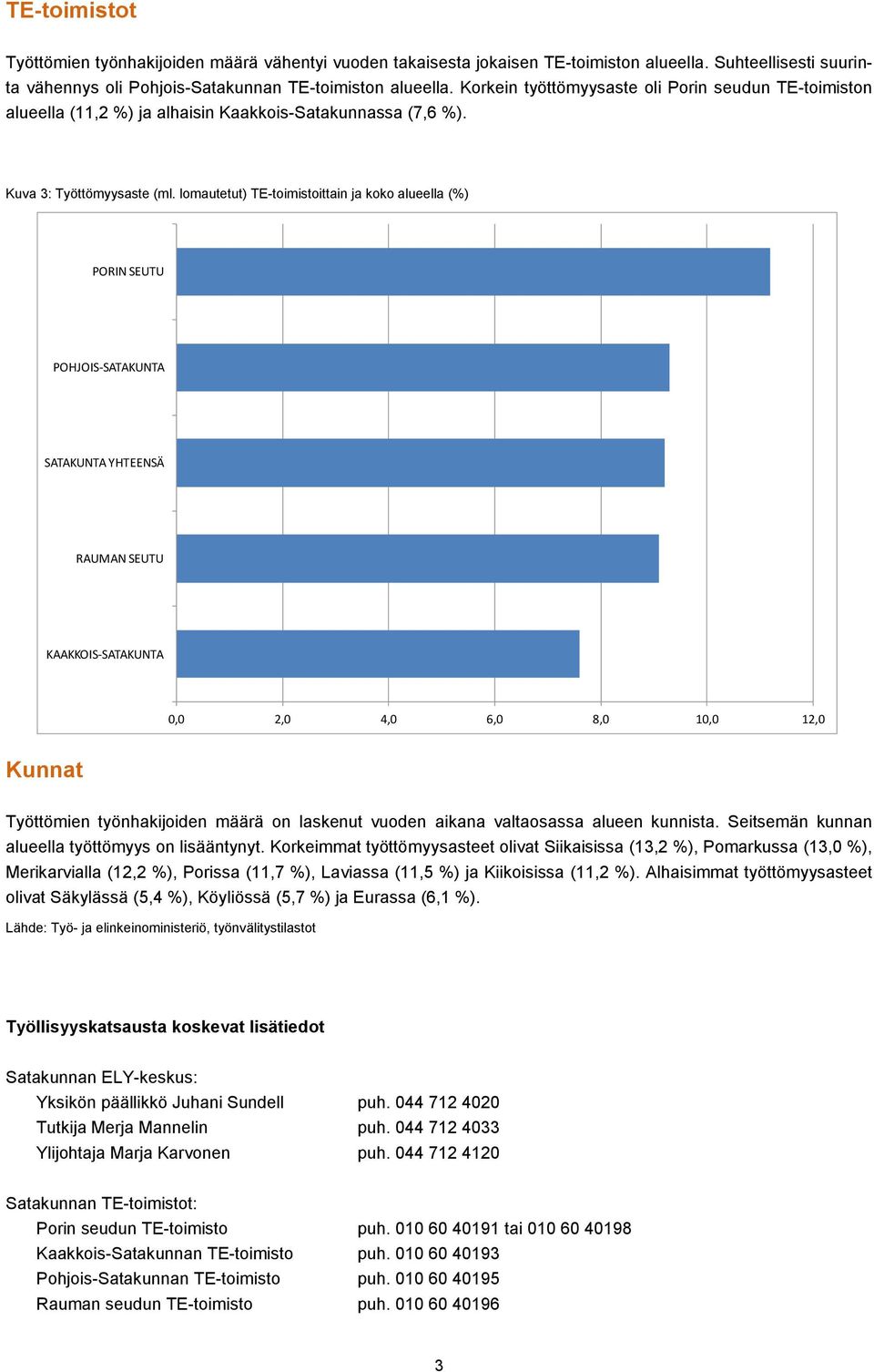 lomautetut) TE-toimistoittain ja koko alueella (%) PORIN SEUTU POHJOIS-SATAKUNTA SATAKUNTA YHTEENSÄ RAUMAN SEUTU KAAKKOIS-SATAKUNTA 0,0 2,0 4,0 6,0 8,0 10,0 12,0 Kunnat Työttömien työnhakijoiden