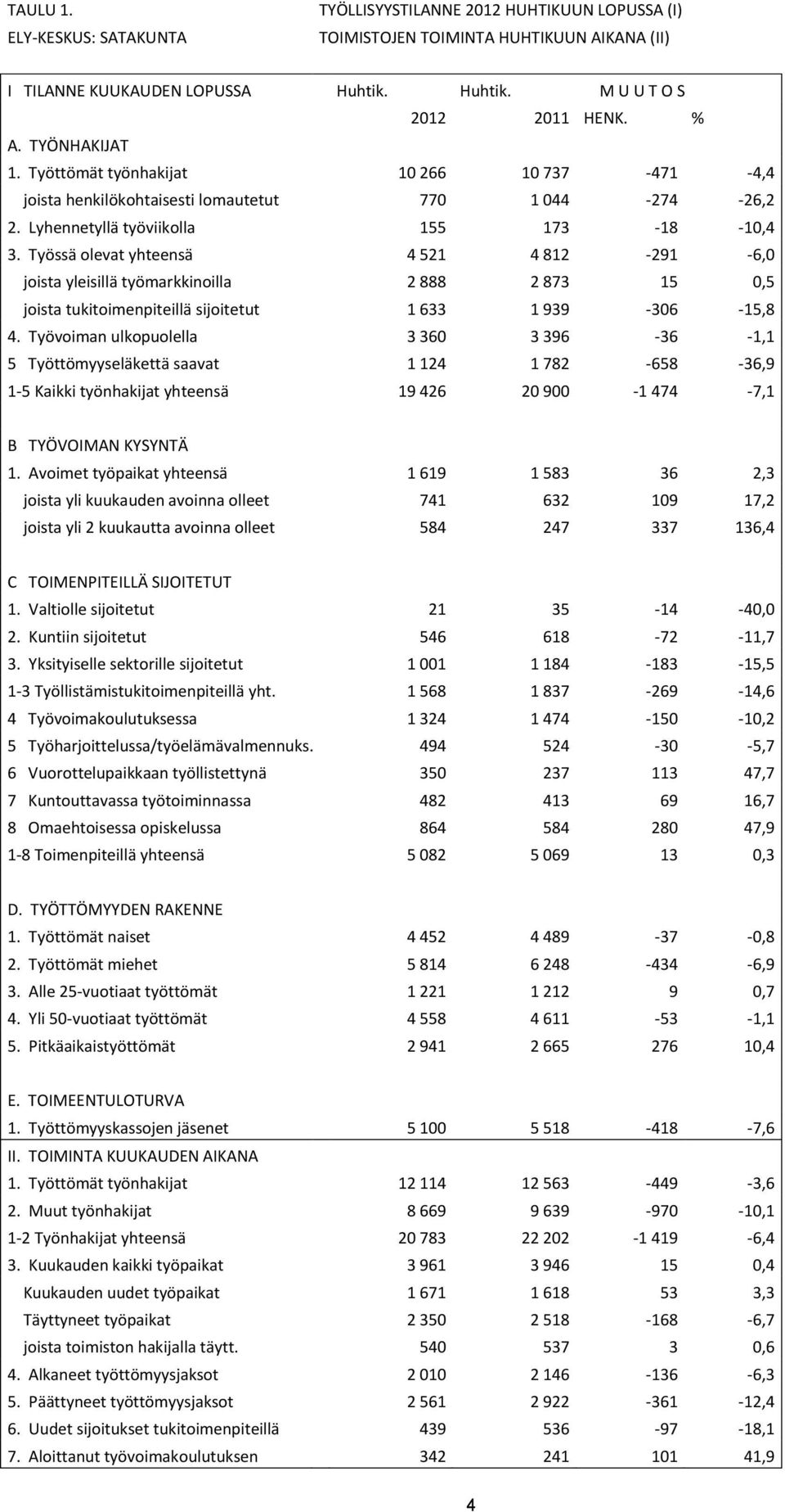 Työssä olevat yhteensä 4 521 4 812-291 -6,0 joista yleisillä työmarkkinoilla 2 888 2 873 15 0,5 joista tukitoimenpiteillä sijoitetut 1 633 1 939-306 -15,8 4.