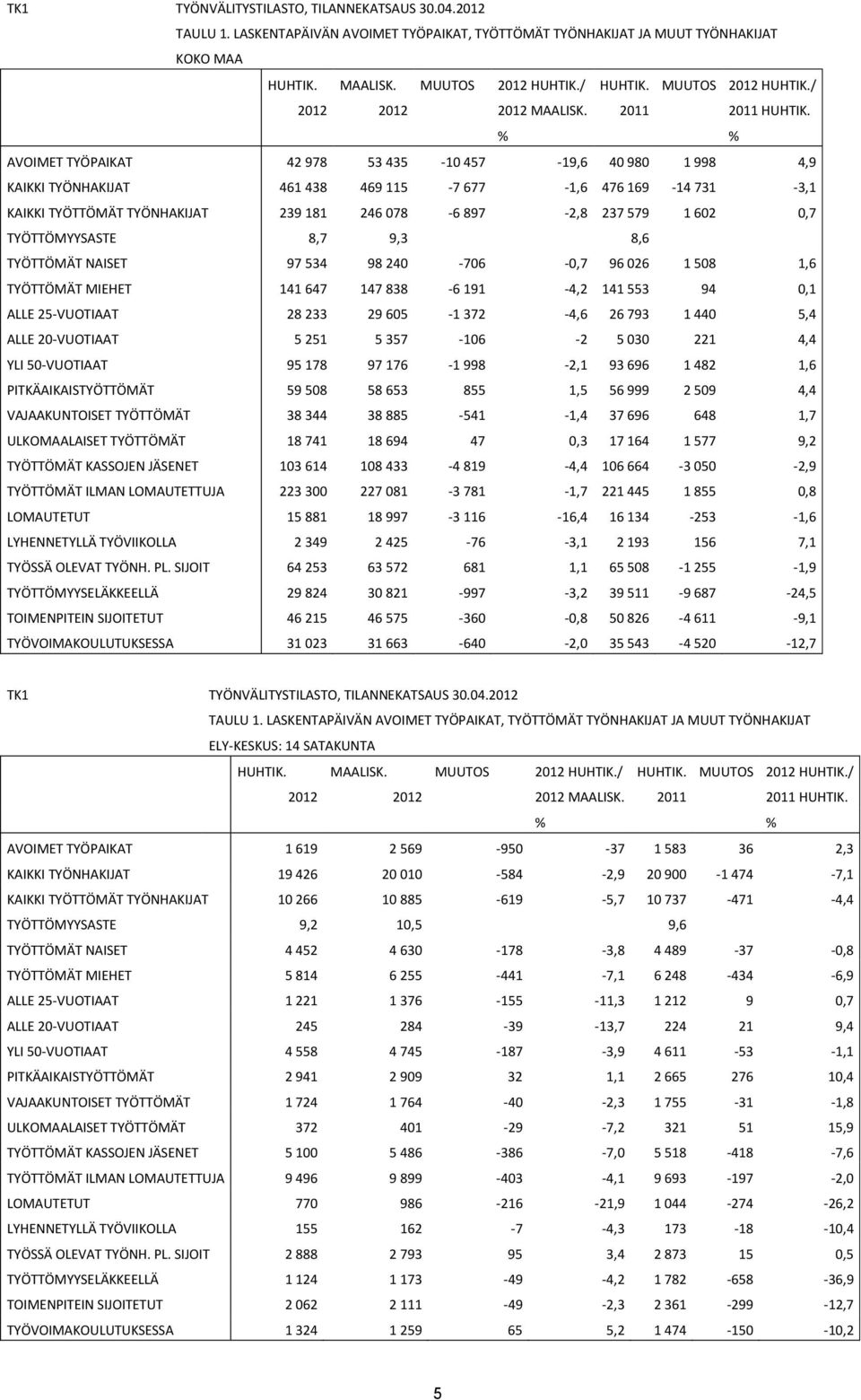 % % AVOIMET TYÖPAIKAT 42 978 53 435-10 457-19,6 40 980 1 998 4,9 KAIKKI TYÖNHAKIJAT 461 438 469 115-7 677-1,6 476 169-14 731-3,1 KAIKKI TYÖTTÖMÄT TYÖNHAKIJAT 239 181 246 078-6 897-2,8 237 579 1 602