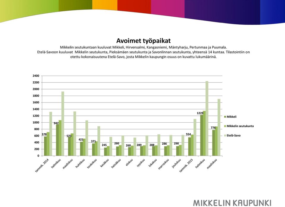 Tilastointiin on otettu kokonaisuutena Etelä-Savo, josta Mikkelin kaupungin osuus on kuvattu lukumäärinä.