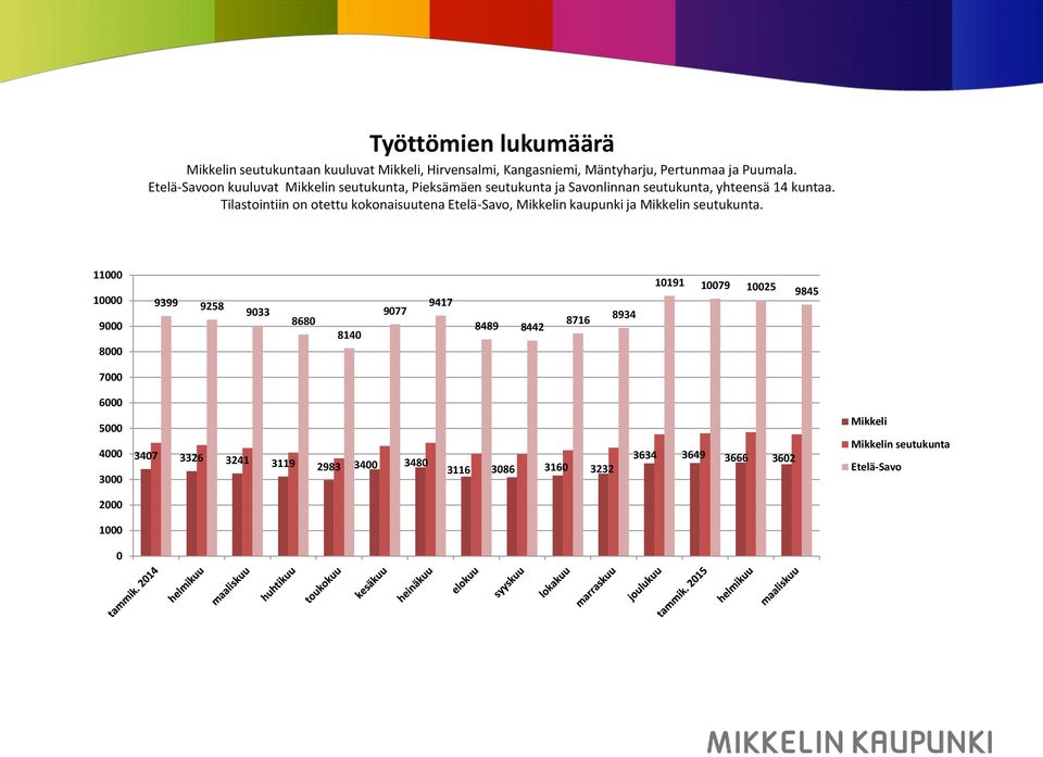 Tilastointiin on otettu kokonaisuutena Etelä-Savo, Mikkelin kaupunki ja Mikkelin seutukunta.