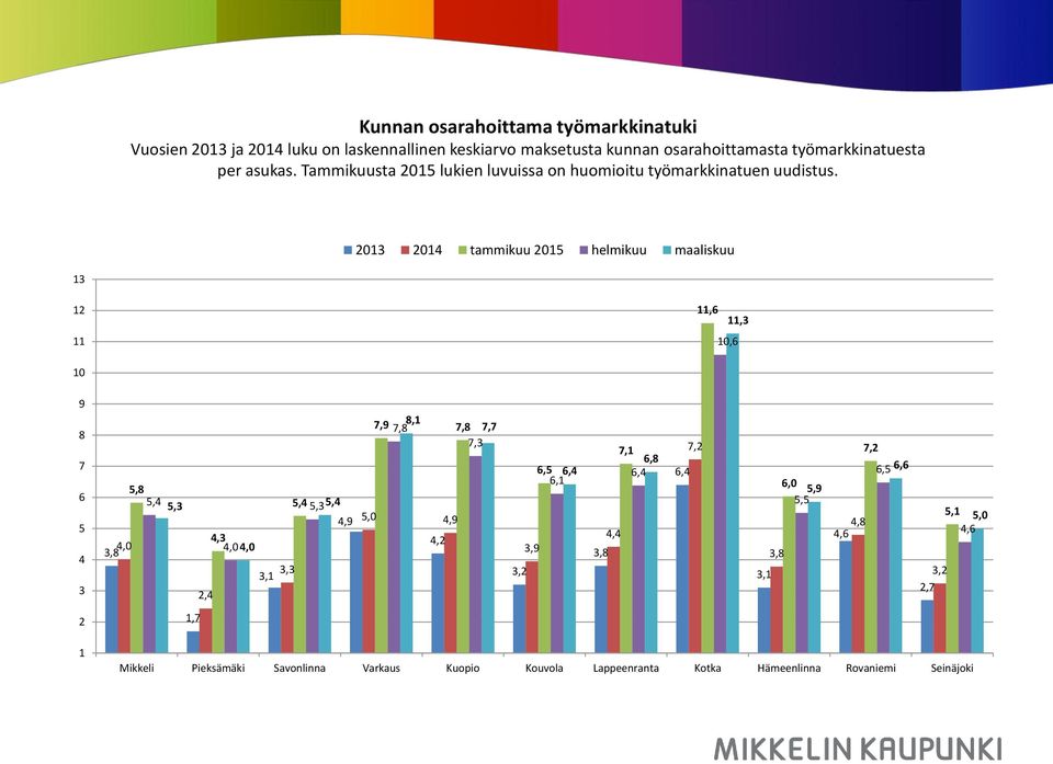 2013 2014 tammikuu 2015 helmikuu maaliskuu 13 12 11 11,6 11,3 10,6 10 9 8 7 6 5 4 3 5,8 5,4 4,0 3,8 5,3 5,4 5,35,4 4,9 4,3 4,0 4,0 3,3 3,1 2,4 7,9 8,1 7,8