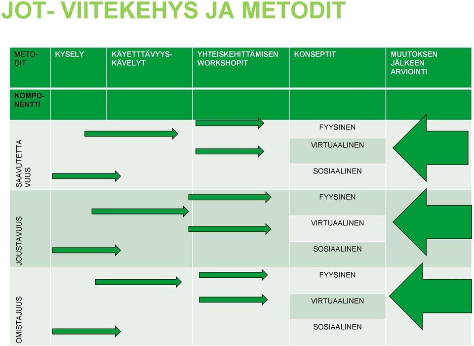 KONSEPTIT MUUTOKSEN JÄLKEEN ARVIOINTI KOMPO- NENTTI FYYSINEN