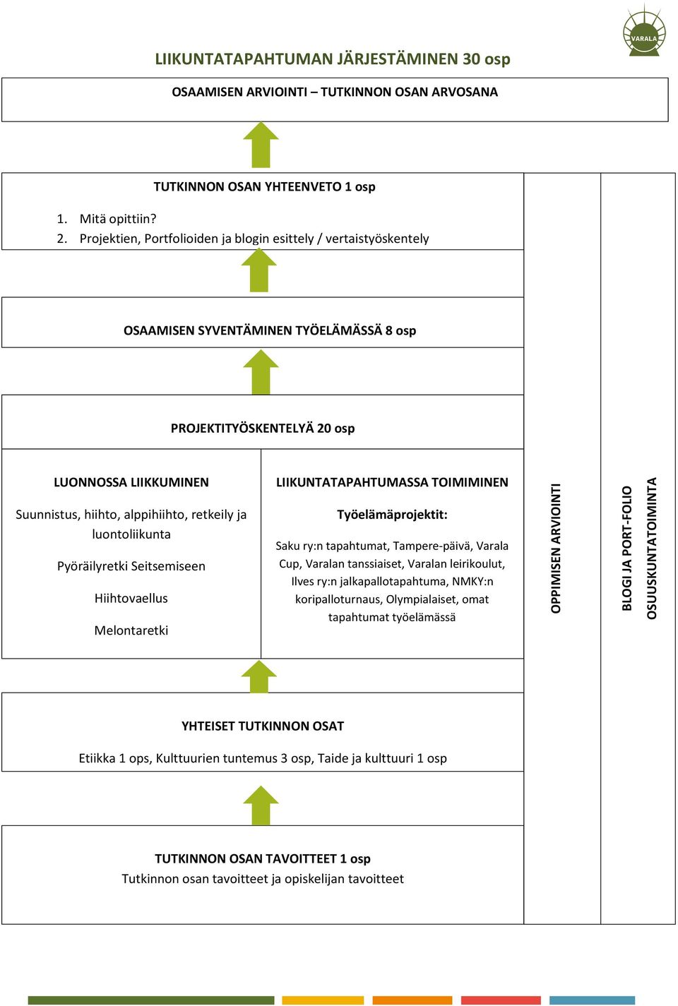 ja luontoliikunta Pyöräilyretki Seitsemiseen Hiihtovaellus Melontaretki LIIKUNTATAPAHTUMASSA TOIMIMINEN Työelämäprojektit: Saku ry:n tapahtumat, Tampere-päivä, Varala Cup, Varalan tanssiaiset,