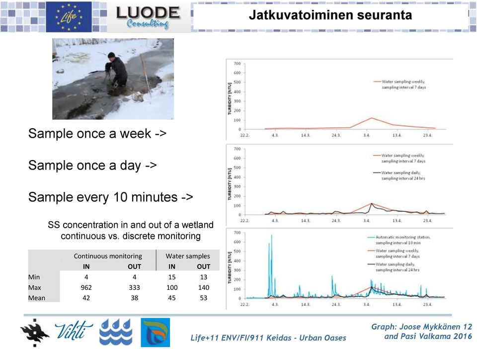 discrete monitoring Continuous monitoring Water samples IN OUT IN OUT Min 4 4