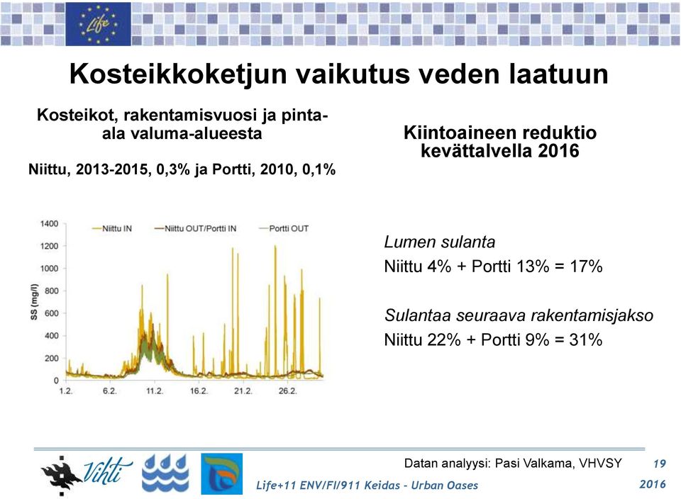 reduktio kevättalvella Lumen sulanta Niittu 4% + Portti 13% = 17% Sulantaa