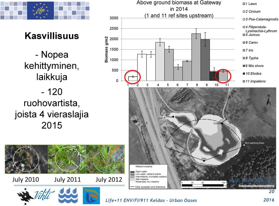 kehittyminen, laikkuja - 120 ruohovartista, joista 4 vieraslajia 2015 1500 1000 500 0 1 2 3 4 5 6 7 8 9