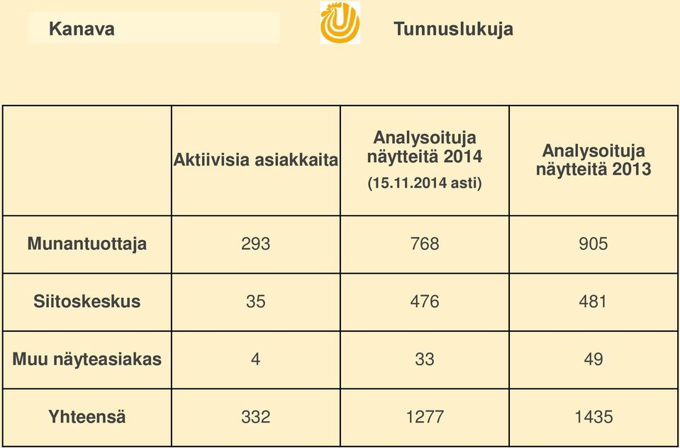 2014 asti) Analysoituja näytteitä 2013 Munantuottaja