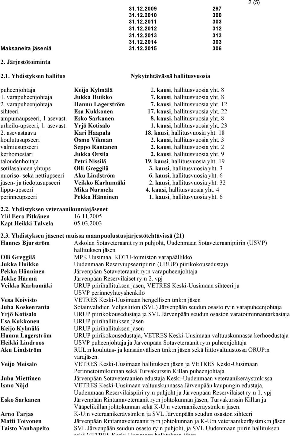 kausi, hallitusvuosia yht. 22 ampumaupseeri, 1 asevast. Esko Sarkanen 8. kausi, hallitusvuosia yht. 8 urheilu-upseeri, 1. asevast. Yrjö Kotisalo 1. kausi, hallitusvuosia yht. 23 2.