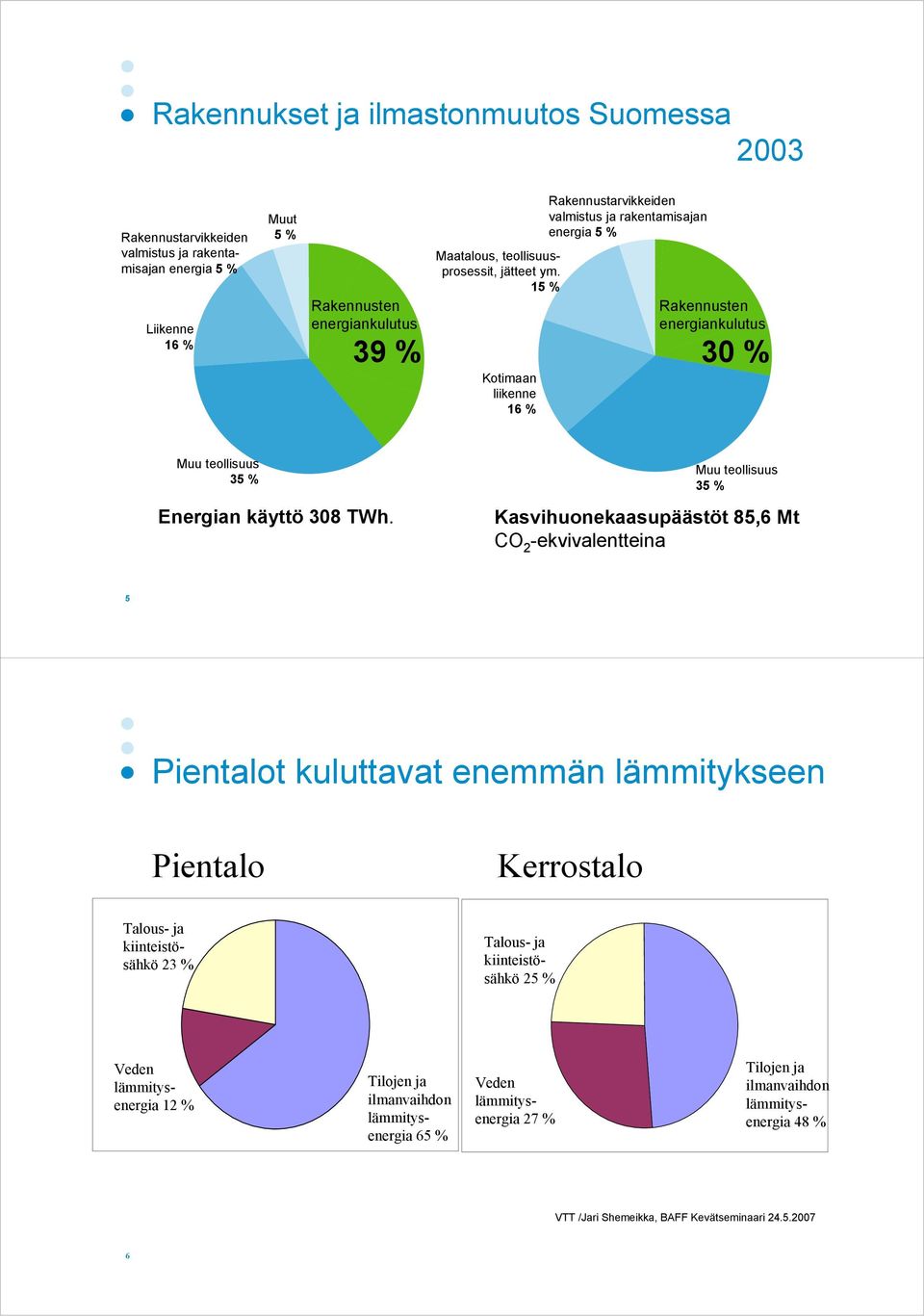 Muu teollisuus 35 % Kasvihuonekaasupäästöt 85,6 Mt CO 2 -ekvivalentteina 5 Pientalot kuluttavat enemmän lämmitykseen Pientalo Kerrostalo Talous- ja kiinteistösähkö 23 % Talous- ja