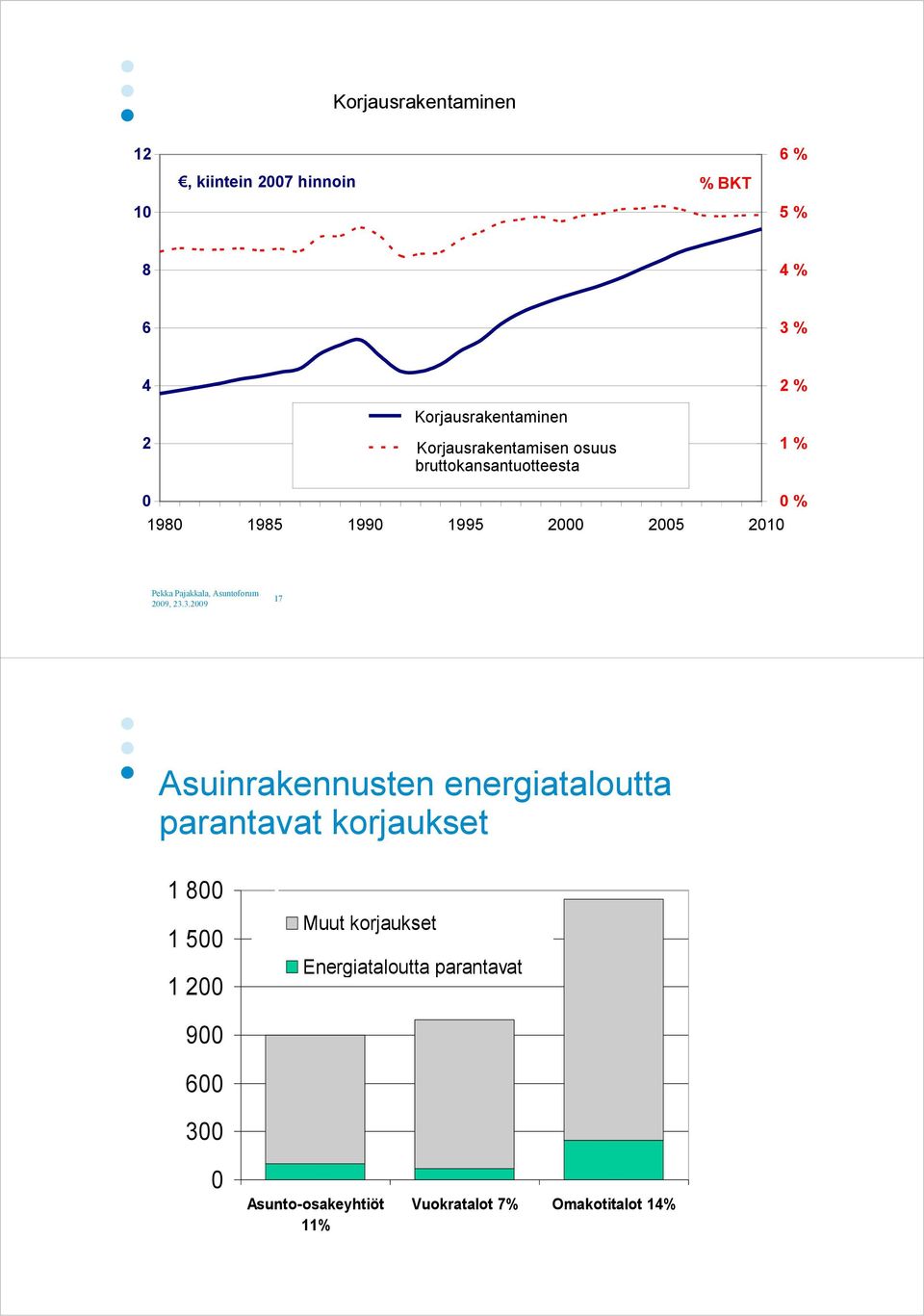 VTT Pekka Pajakkala, Asuntoforum 2009, 23.