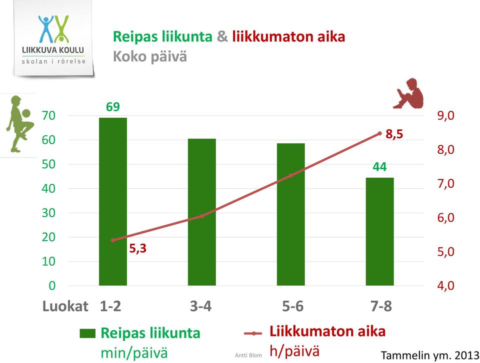 3-4 5-6 7-8 MVPA Reipas (min/day) liikunta min/päivä Sedentary