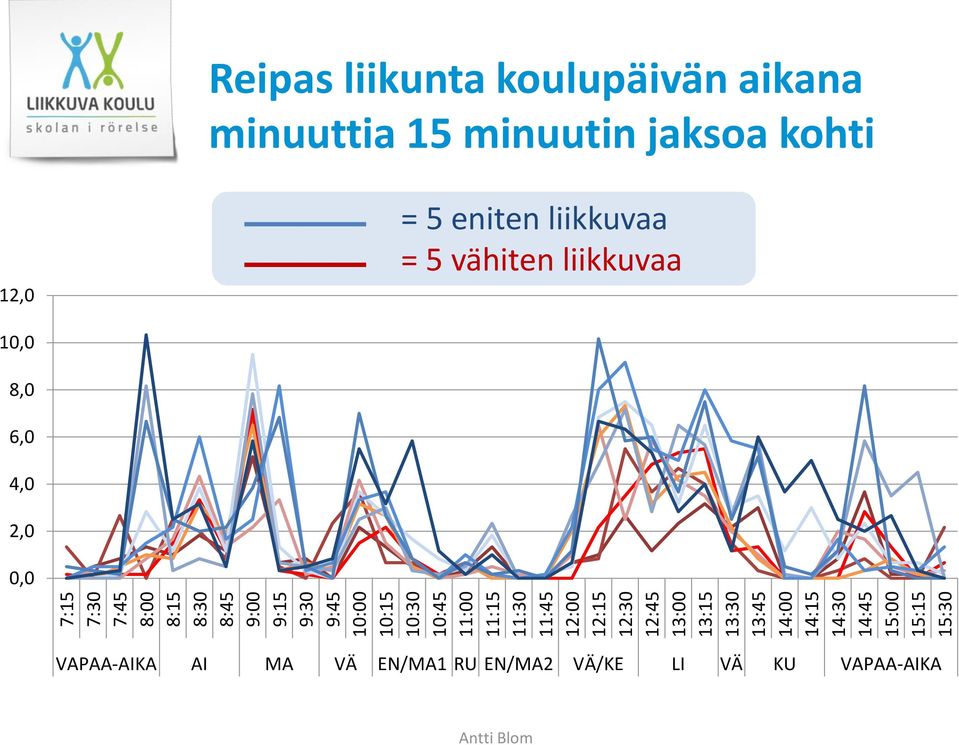 Reipas liikunta koulupäivän aikana minuuttia 15 minuutin jaksoa kohti 12,0 = 5 eniten liikkuvaa = 5