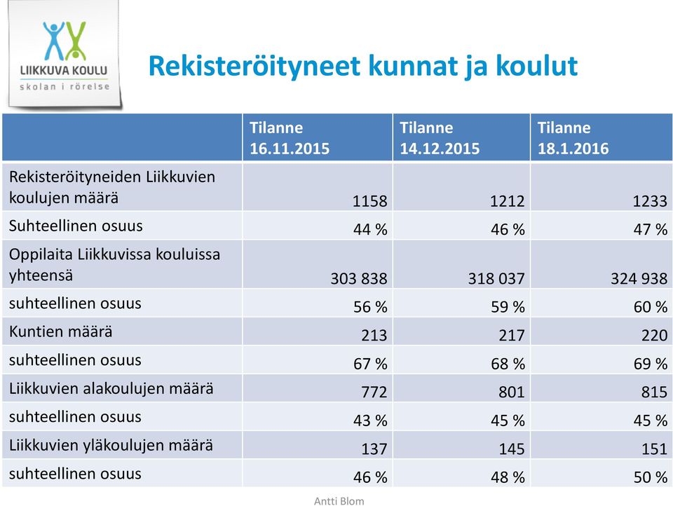 osuus 44 % 46 % 47 % Oppilaita Liikkuvissa kouluissa yhteensä 303 838 318 037 324 938 suhteellinen osuus 56 % 59 % 60 %