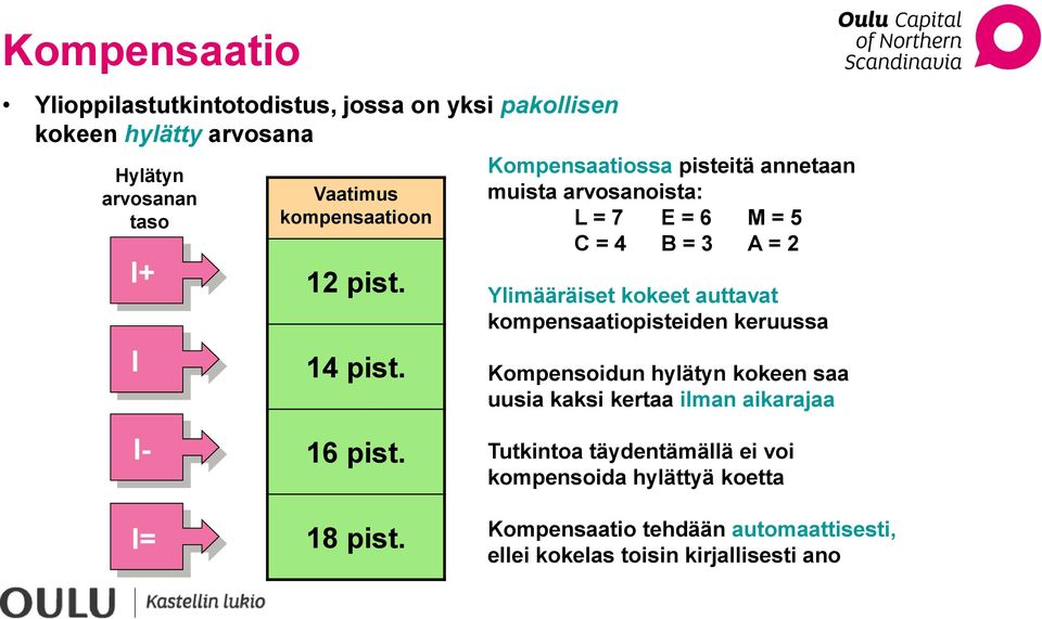 Kompensaatiossa pisteitä annetaan muista arvosanoista: L = 7 E = 6 M = 5 C = 4 B = 3 A = 2 Ylimääräiset kokeet auttavat