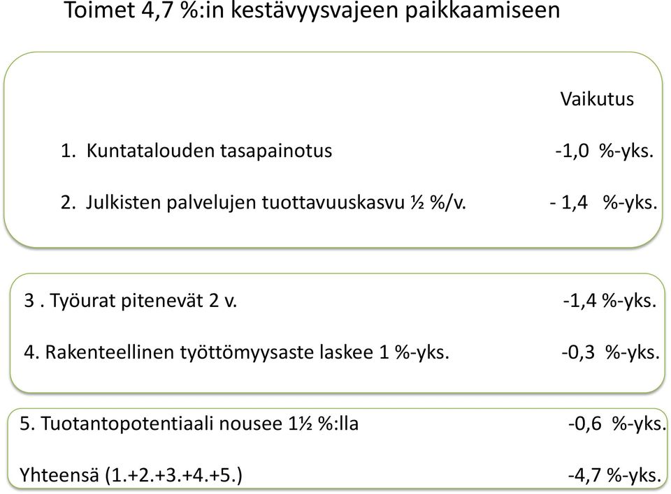 - 1,4 %-yks. 3. Työurat pitenevät 2 v. -1,4 %-yks. 4.