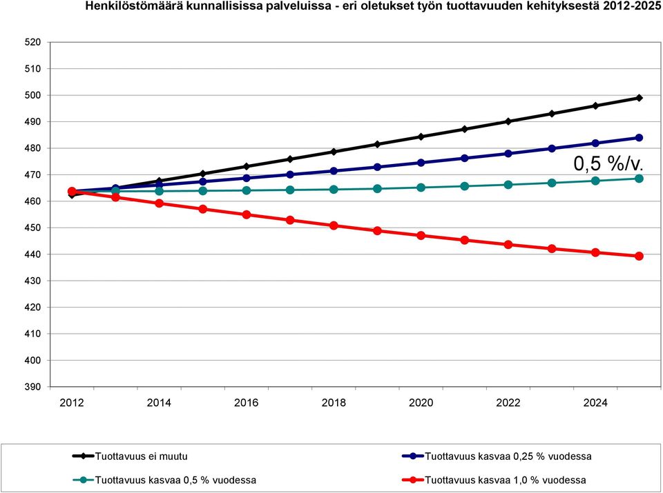 460 450 440 430 420 410 400 390 2012 2014 2016 2018 2020 2022 2024 Tuottavuus