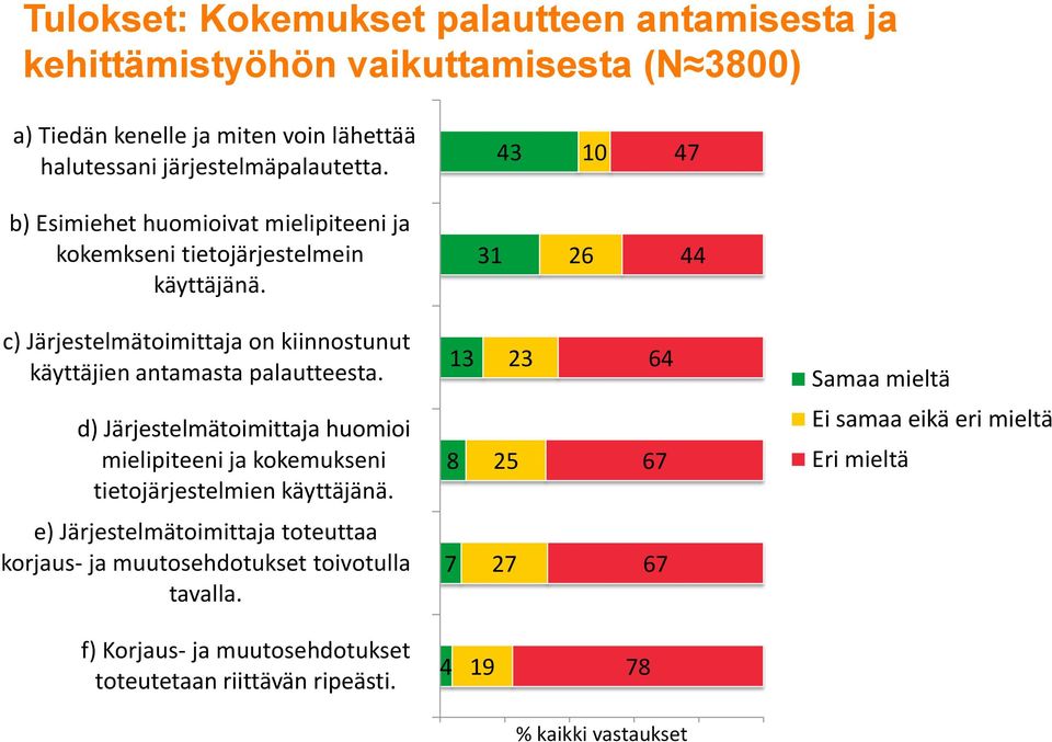 31 26 44 c) Järjestelmätoimittaja on kiinnostunut käyttäjien antamasta palautteesta.