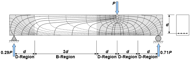 14 KUVA 5. Tartuntajännityksen jakautumien tartuntapituudella.(by211, 2008, 80) 2.4 Toiminnalliset mallit Kaikki teräsbetonirakenteet voidaan jakaa kuvan 6 mukaisiin D- ja B- alueisiin.