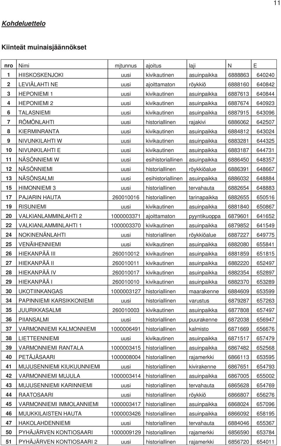 historiallinen rajakivi 6886062 642507 8 KIERMINRANTA uusi kivikautinen asuinpaikka 6884812 643024 9 NIVUNKILAHTI W uusi kivikautinen asuinpaikka 6883281 644325 10 NIVUNKILAHTI E uusi kivikautinen