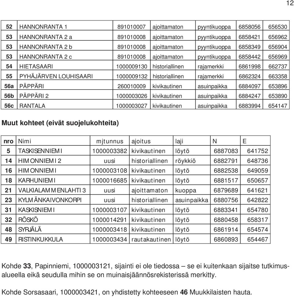 historiallinen rajamerkki 6862324 663358 56a PÄPPÄRI 260010009 kivikautinen asuinpaikka 6884097 653896 56b PÄPPÄRI 2 1000003026 kivikautinen asuinpaikka 6884247 653890 56c RANTALA 1000003027