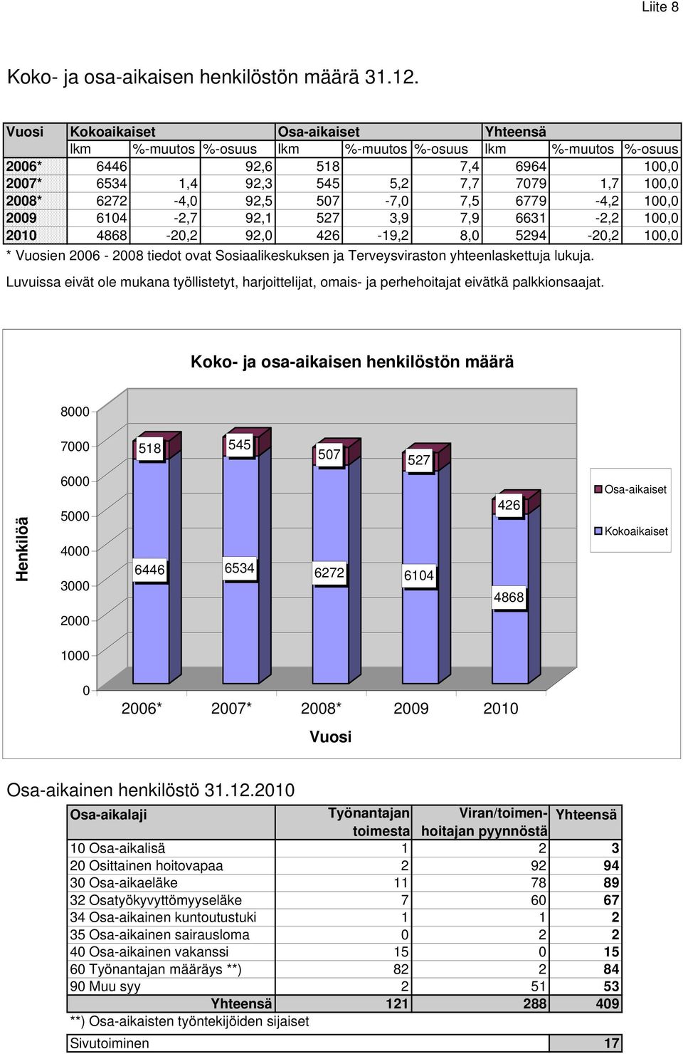 6272-4,0 92,5 507-7,0 7,5 6779-4,2 100,0 2009 6104-2,7 92,1 527 3,9 7,9 6631-2,2 100,0 2010 4868-20,2 92,0 426-19,2 8,0 5294-20,2 100,0 * Vuosien 2006-2008 tiedot ovat Sosiaalikeskuksen ja