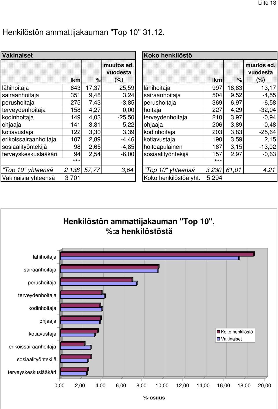 terveydenhoitaja 158 4,27 0,00 hoitaja 227 4,29-32,04 kodinhoitaja 149 4,03-25,50 terveydenhoitaja 210 3,97-0,94 ohjaaja 141 3,81 5,22 ohjaaja 206 3,89-0,48 kotiavustaja 122 3,30 3,39 kodinhoitaja