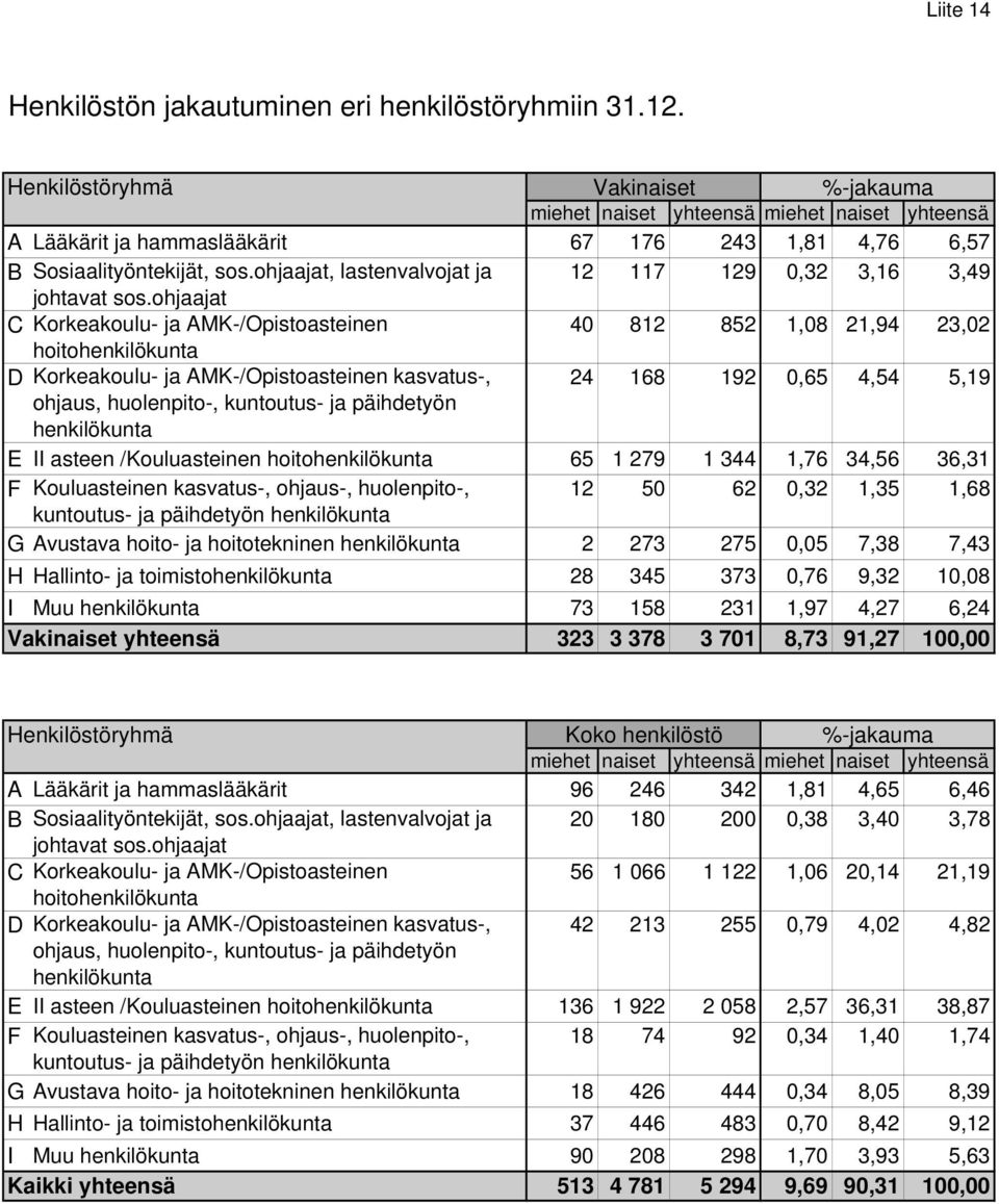 ohjaajat, lastenvalvojat ja 12 117 129 0,32 3,16 3,49 johtavat sos.