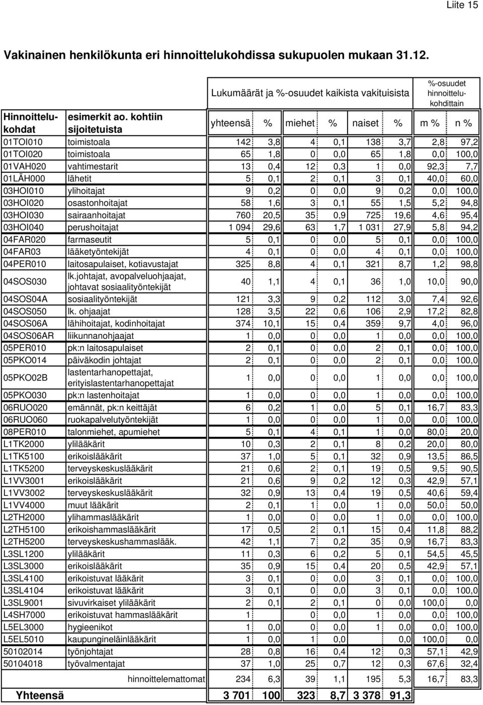 kohtiin yhteensä % miehet % naiset % m % n % 01TOI010 toimistoala 142 3,8 4 0,1 138 3,7 2,8 97,2 01TOI020 toimistoala 65 1,8 0 0,0 65 1,8 0,0 100,0 01VAH020 vahtimestarit 13 0,4 12 0,3 1 0,0 92,3 7,7