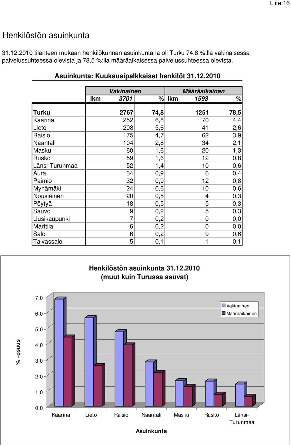 Asuinkunta: Kuukausipalkkaiset henkilöt 31.12.