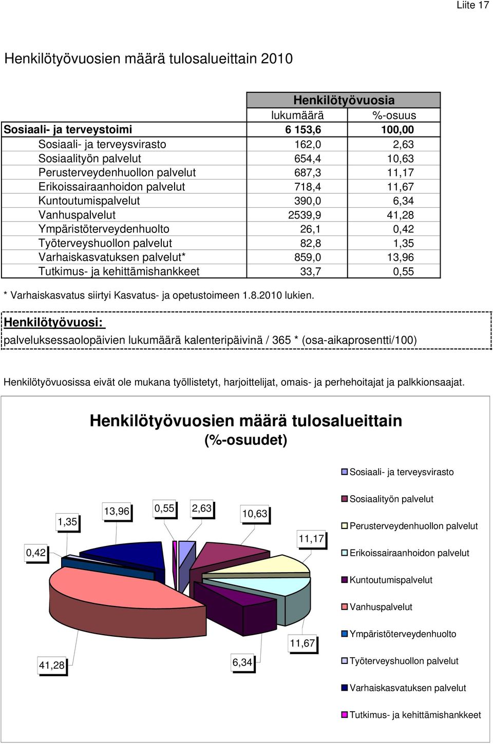 Työterveyshuollon palvelut 82,8 1,35 Varhaiskasvatuksen palvelut* 859,0 13,96 Tutkimus- ja kehittämishankkeet 33,7 0,55 * Varhaiskasvatus siirtyi Kasvatus- ja opetustoimeen 1.8.2010 lukien.