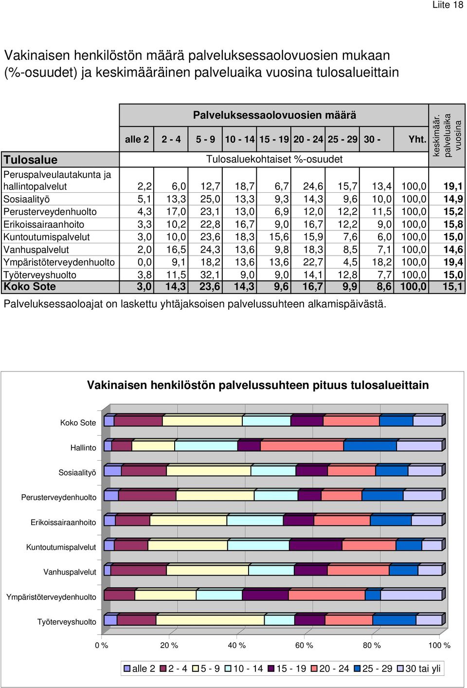 Tulosalue Tulosaluekohtaiset %-osuudet Peruspalveulautakunta ja hallintopalvelut 2,2 6,0 12,7 18,7 6,7 24,6 15,7 13,4 100,0 19,1 Sosiaalityö 5,1 13,3 25,0 13,3 9,3 14,3 9,6 10,0 100,0 14,9