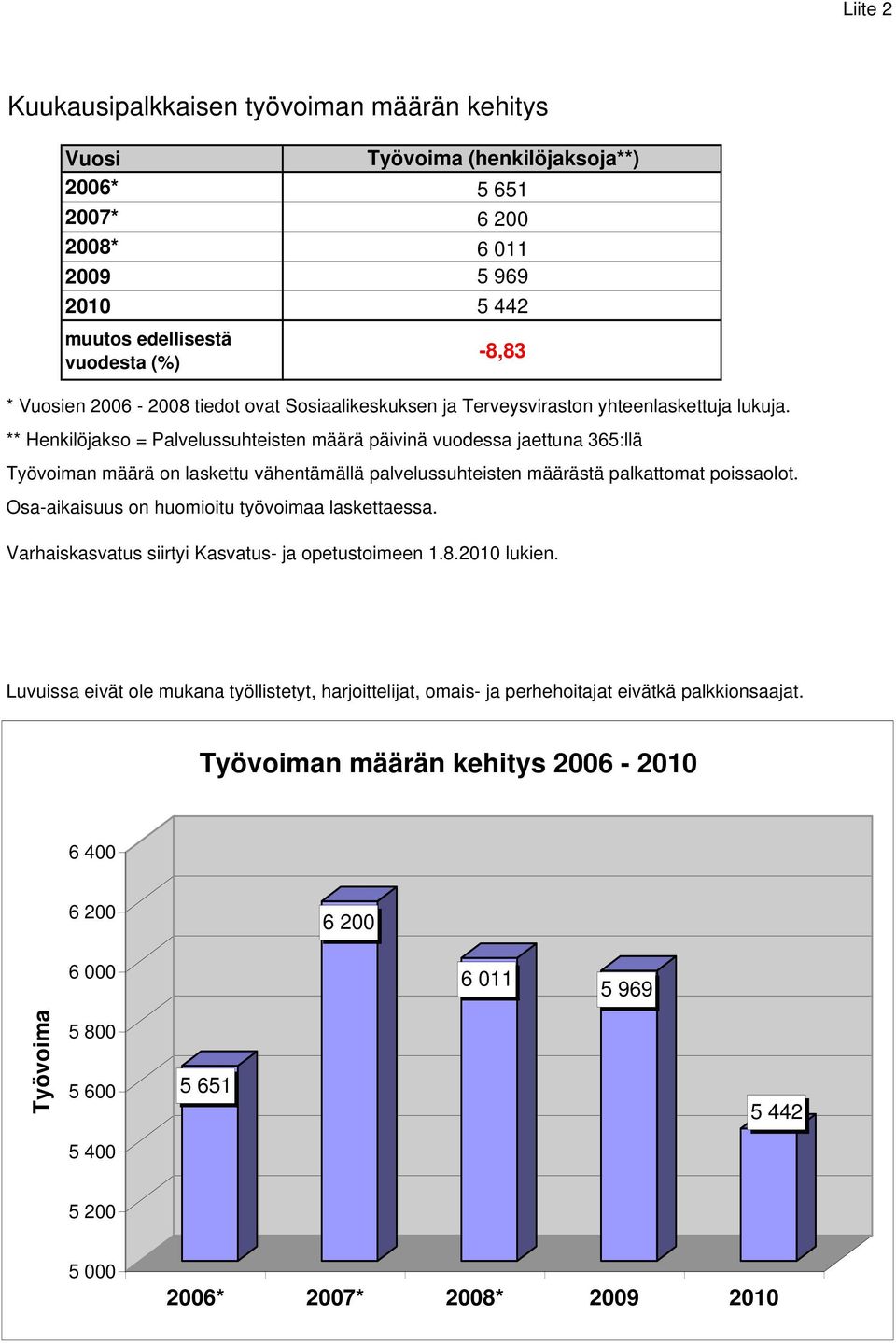 ** Henkilöjakso = Palvelussuhteisten määrä päivinä vuodessa jaettuna 365:llä Työvoiman määrä on laskettu vähentämällä palvelussuhteisten määrästä palkattomat poissaolot.