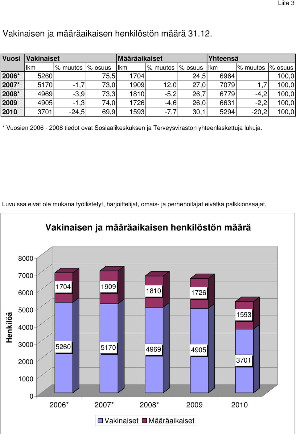 4969-3,9 73,3 1810-5,2 26,7 6779-4,2 100,0 2009 4905-1,3 74,0 1726-4,6 26,0 6631-2,2 100,0 2010 3701-24,5 69,9 1593-7,7 30,1 5294-20,2 100,0 * Vuosien 2006-2008 tiedot ovat Sosiaalikeskuksen ja