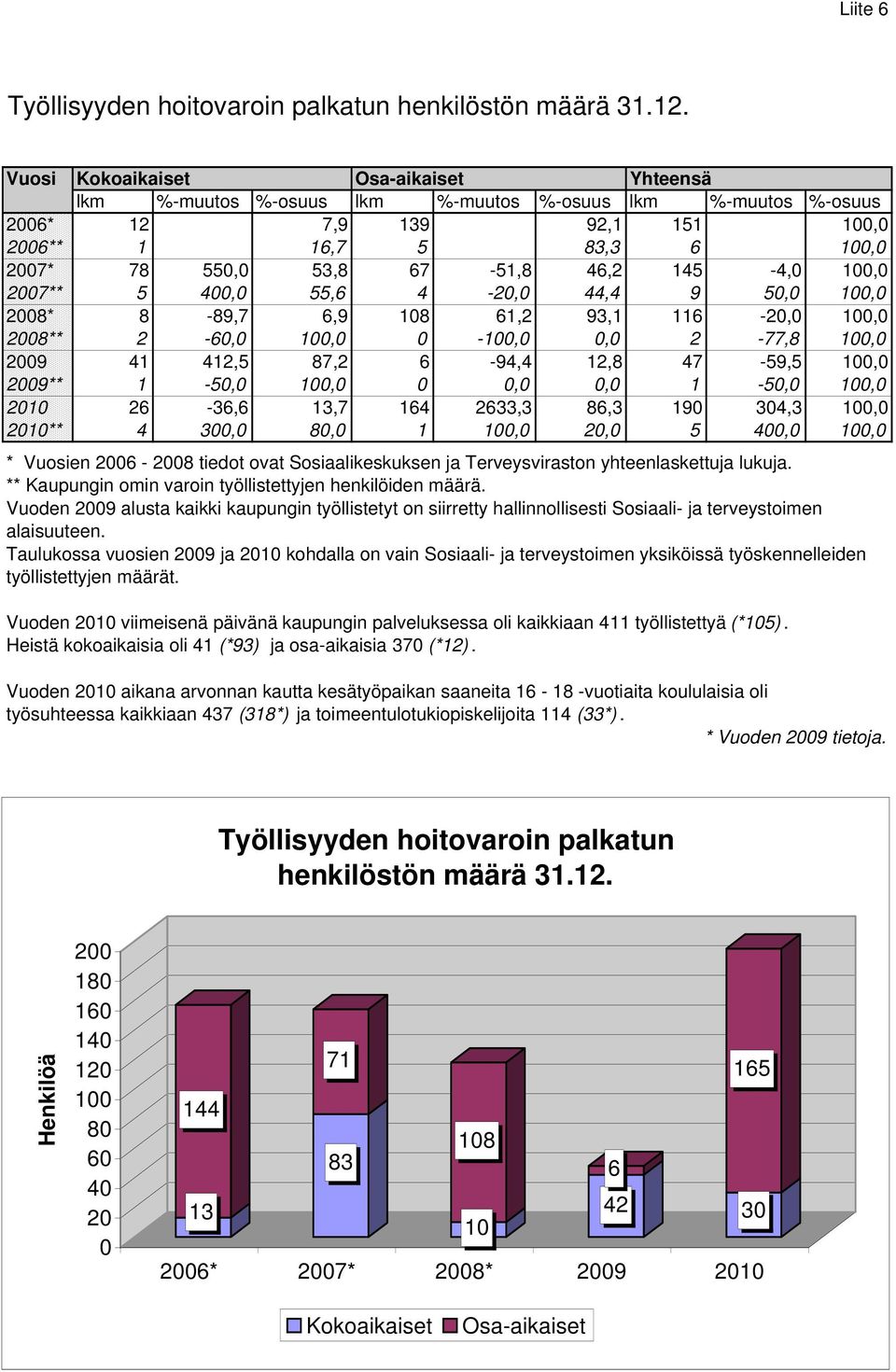 145-4,0 100,0 2007** 5 400,0 55,6 4-20,0 44,4 9 50,0 100,0 2008* 8-89,7 6,9 108 61,2 93,1 116-20,0 100,0 2008** 2-60,0 100,0 0-100,0 0,0 2-77,8 100,0 2009 41 412,5 87,2 6-94,4 12,8 47-59,5 100,0